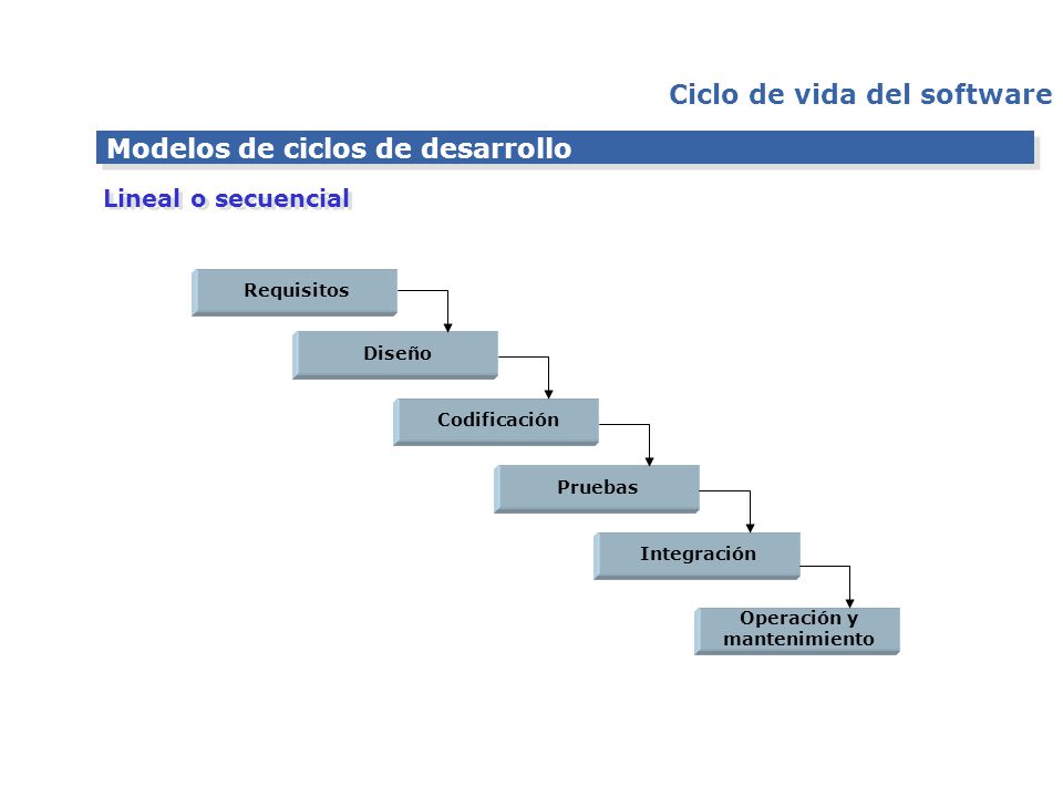 Ciclo de vida del software