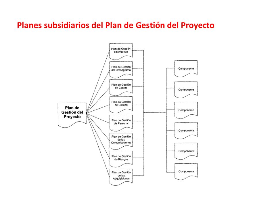 Planes subsidiarios del Plan de Gestión del Proyecto