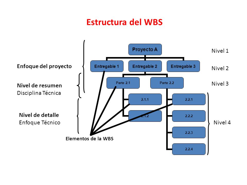 Estructura del WBS Nivel 1 Enfoque del proyecto Nivel 2 Nivel 3