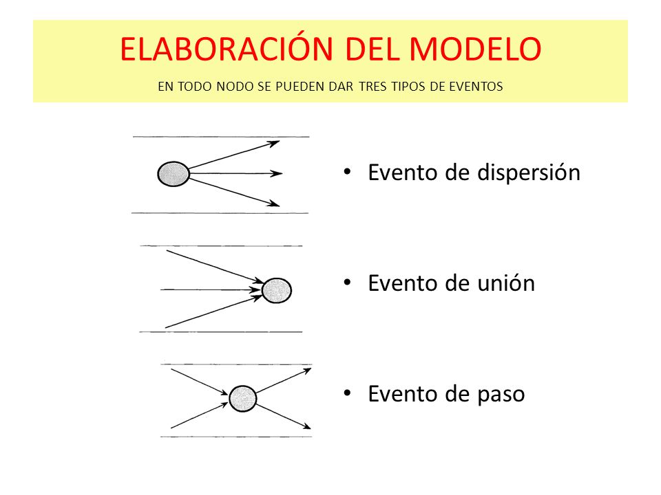 ELABORACIÓN DEL MODELO EN TODO NODO SE PUEDEN DAR TRES TIPOS DE EVENTOS