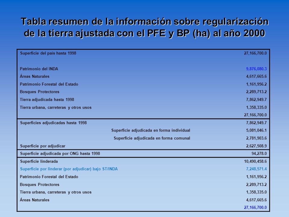 Tabla resumen de la información sobre regularización de la tierra ajustada con el PFE y BP (ha) al año 2000