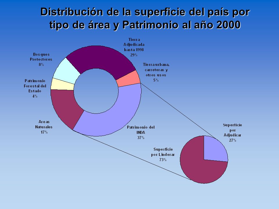 Distribución de la superficie del país por tipo de área y Patrimonio al año 2000