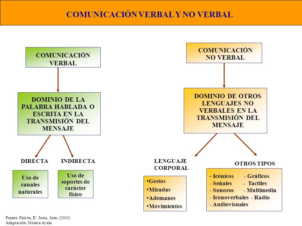 COMUNICACIÓN VERBAL Y NO VERBAL