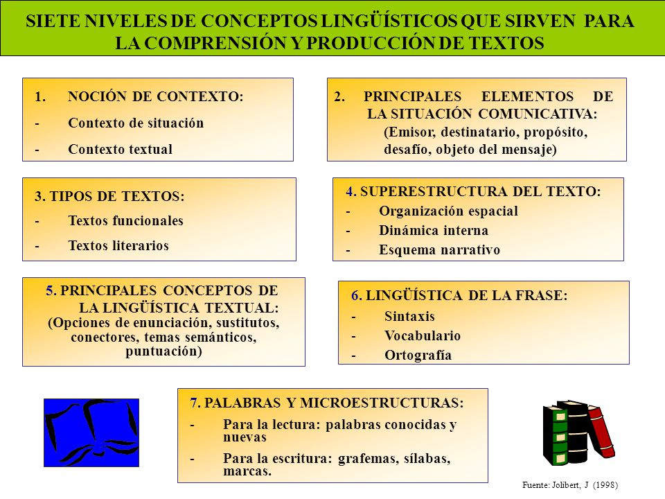 SIETE NIVELES DE CONCEPTOS LINGÜÍSTICOS QUE SIRVEN PARA LA COMPRENSIÓN Y PRODUCCIÓN DE TEXTOS