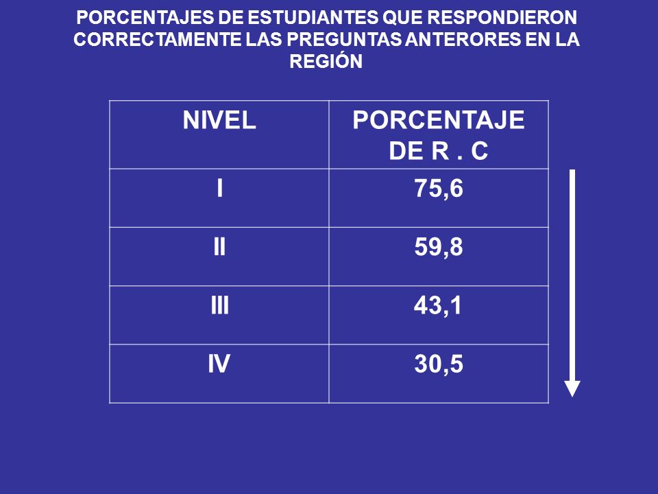 NIVEL PORCENTAJE DE R . C I 75,6 II 59,8 III 43,1 IV 30,5