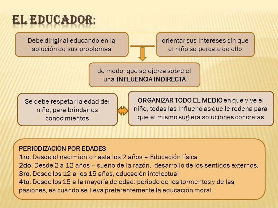 El EDUCADOR: Debe dirigir al educando en la solución de sus problemas
