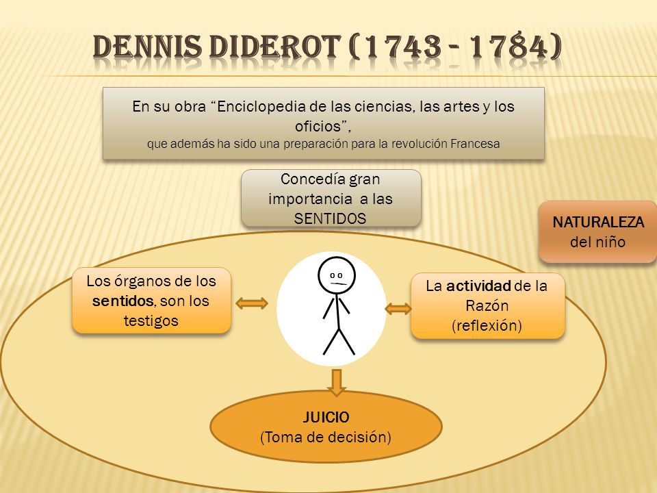 Dennis diderot ( ) En su obra Enciclopedia de las ciencias, las artes y los oficios ,