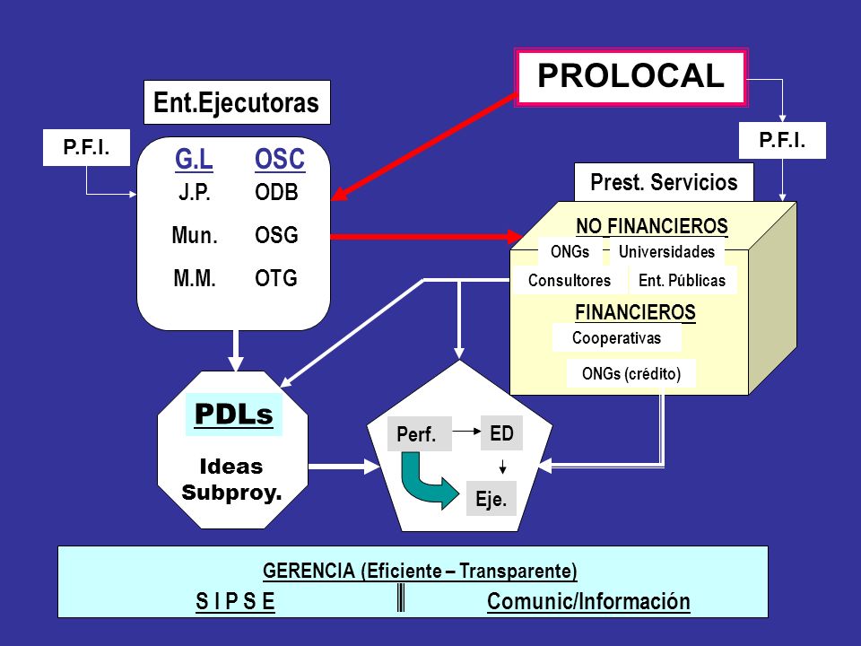 PROLOCAL Ent.Ejecutoras G.L OSC PDLs J.P. Mun. M.M. ODB OSG OTG