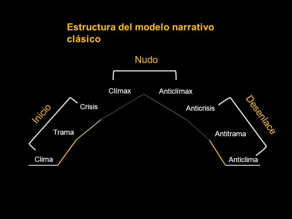 Estructura del modelo narrativo clásico