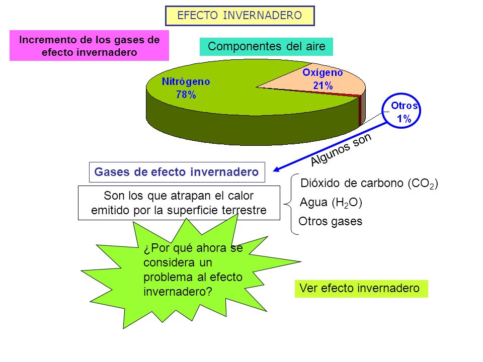 Gases de efecto invernadero