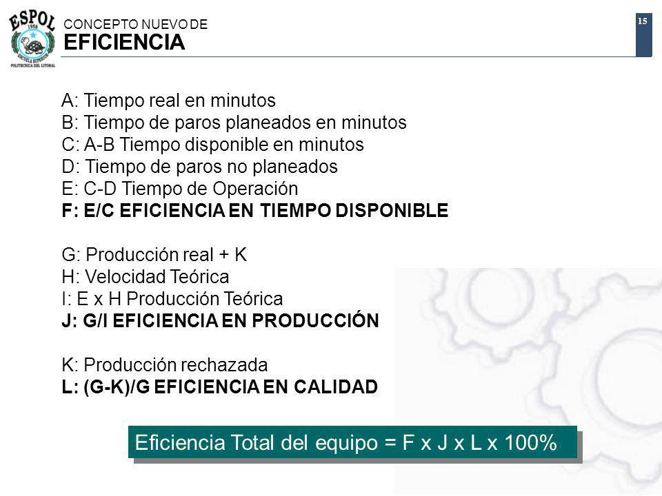 EFICIENCIA Eficiencia Total del equipo = F x J x L x 100%