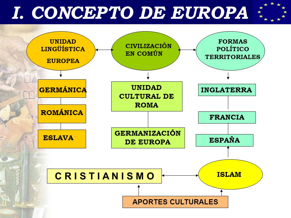 I. CONCEPTO DE EUROPA C R I S T I A N I S M O GERMÁNICA ROMÁNICA