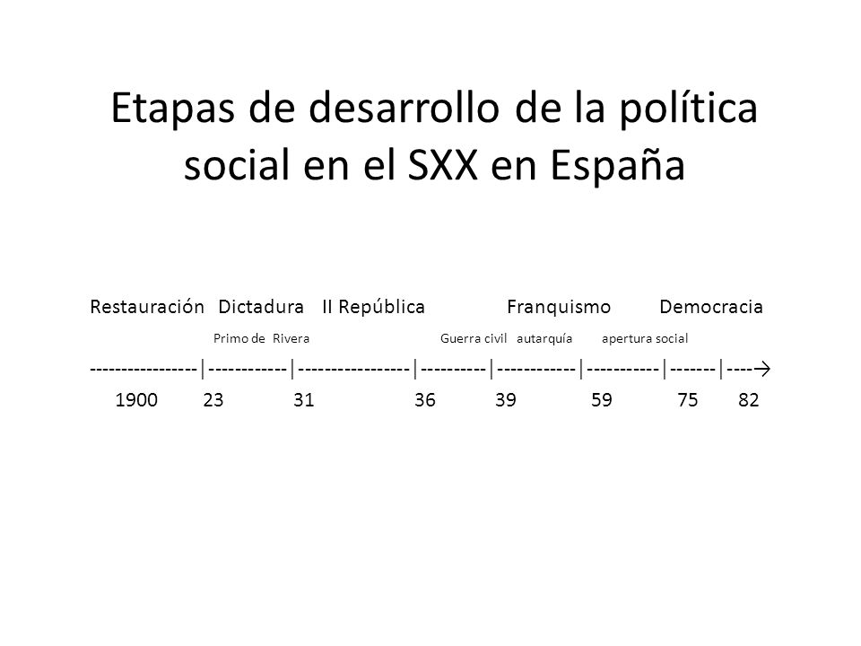 Etapas de desarrollo de la política social en el SXX en España