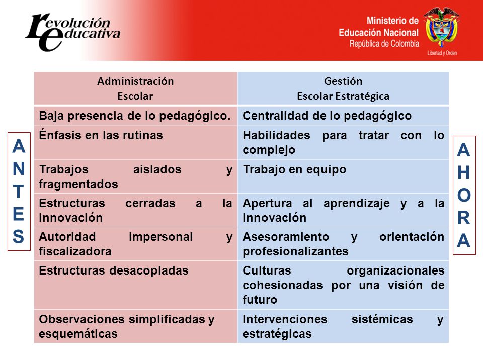 A A NTES H O R Administración Escolar Gestión Escolar Estratégica