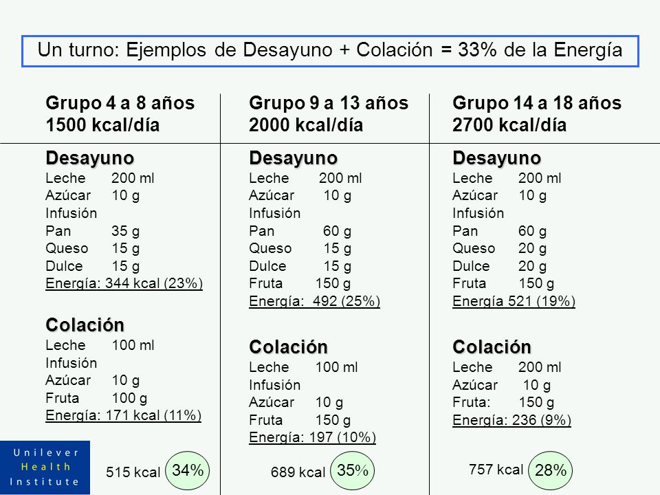 Un turno: Ejemplos de Desayuno + Colación = 33% de la Energía