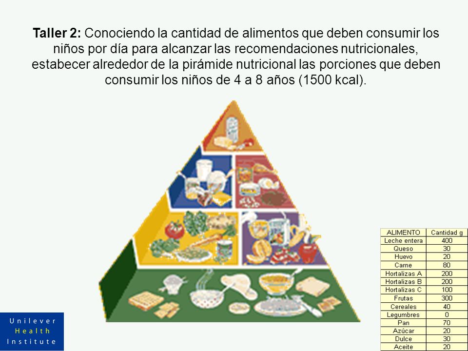 Taller 2: Conociendo la cantidad de alimentos que deben consumir los niños por día para alcanzar las recomendaciones nutricionales, estabecer alrededor de la pirámide nutricional las porciones que deben consumir los niños de 4 a 8 años (1500 kcal).