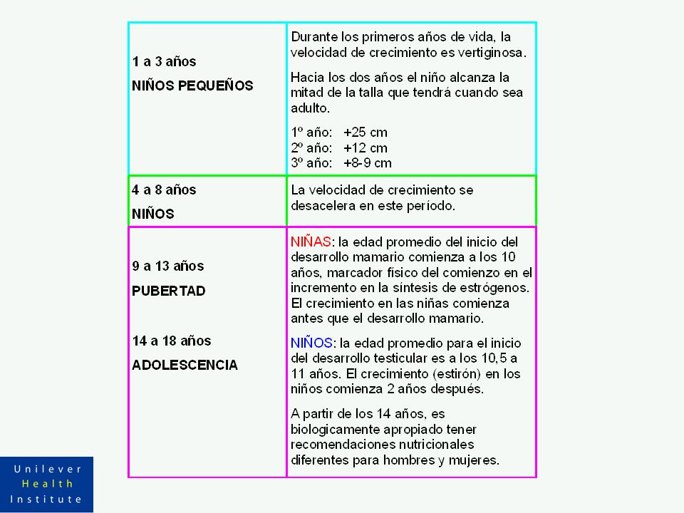 En los períodos de rápido crecimiento, requerimos mayor cantidad de nutrientes, por lo que la densidad energética de los alimentos es de gran importancia para vehiculizar nutrientes extras.