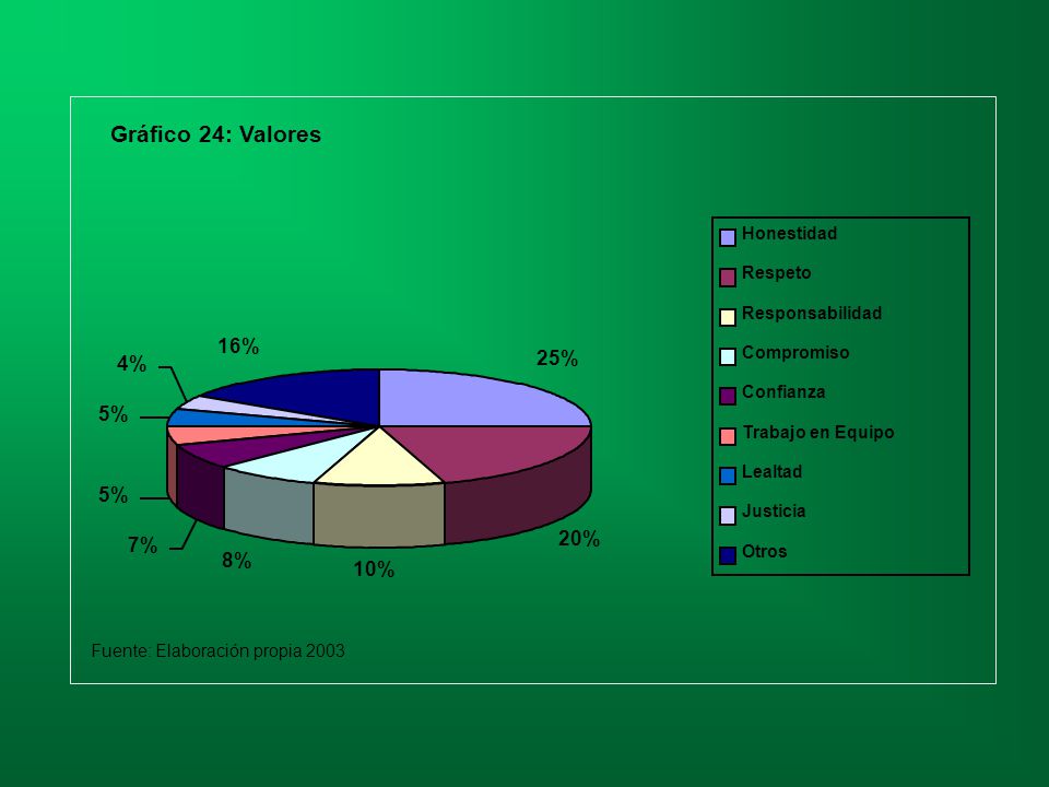 Gráfico 24: Valores 16% 25% 4% 5% 20% 7% 8% 10% Honestidad Respeto