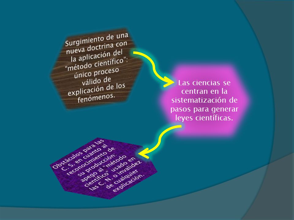 Surgimiento de una nueva doctrina con la aplicación del método científico : único proceso válido de explicación de los fenómenos.