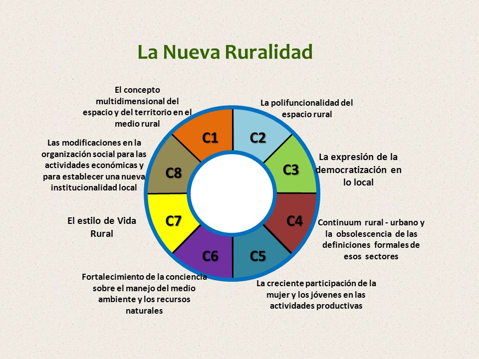 La Nueva Ruralidad C2 C1 C3 C4 C5 C6 C7 C8