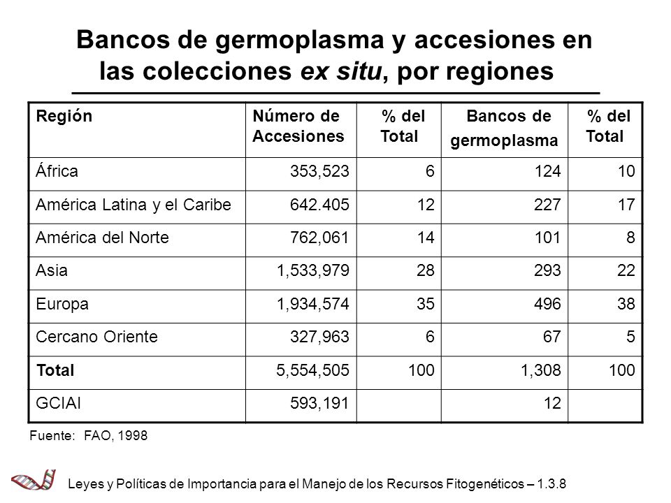 Bancos de germoplasma y accesiones en las colecciones ex situ, por regiones