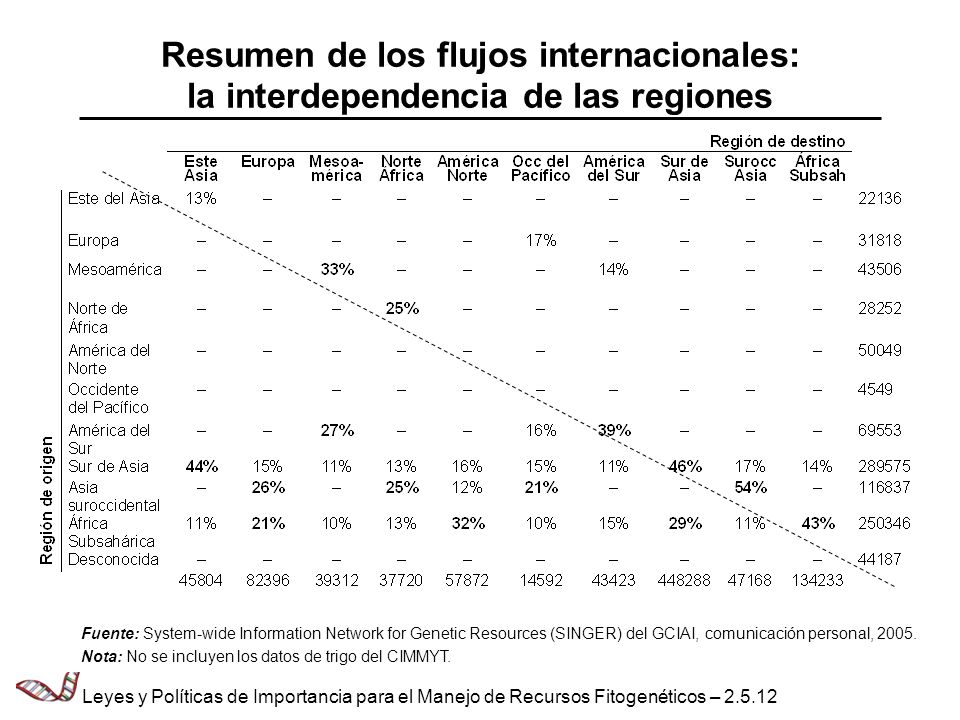 Resumen de los flujos internacionales: la interdependencia de las regiones