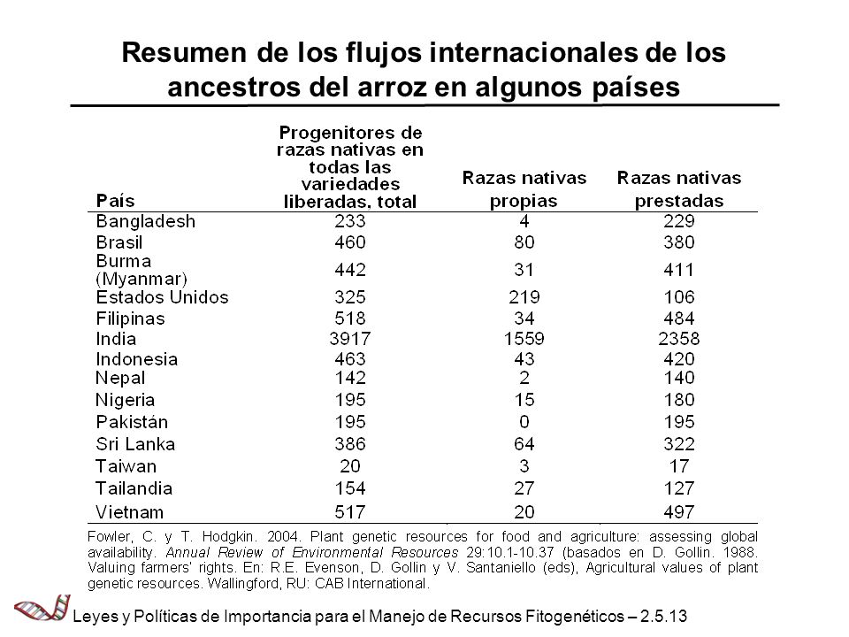 Resumen de los flujos internacionales de los ancestros del arroz en algunos países