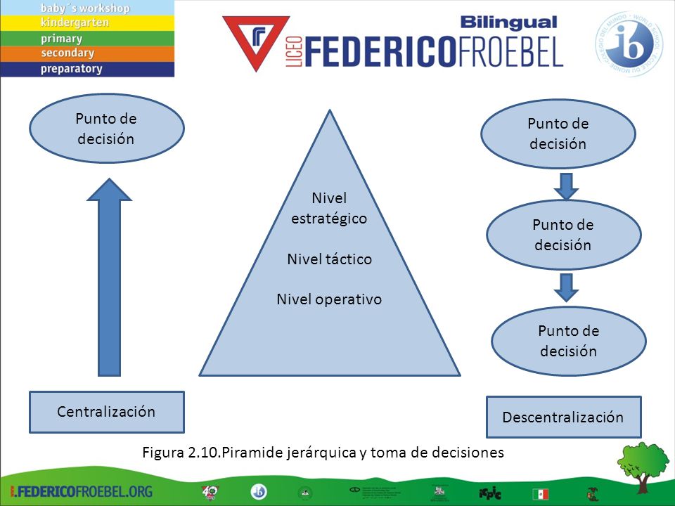 Punto de decisión Punto de decisión. Nivel. estratégico. Nivel táctico. Nivel operativo. Punto de decisión.