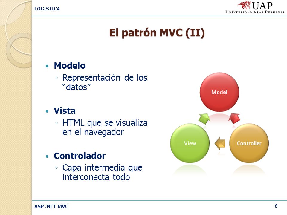 El patrón MVC (II) Modelo Representación de los datos Vista