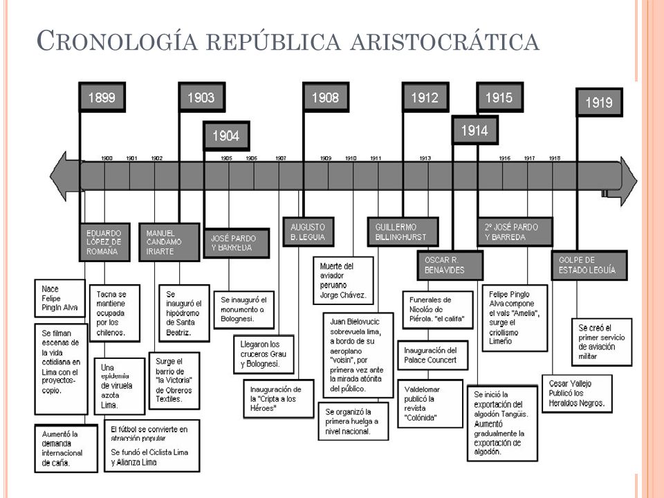 Cronología república aristocrática