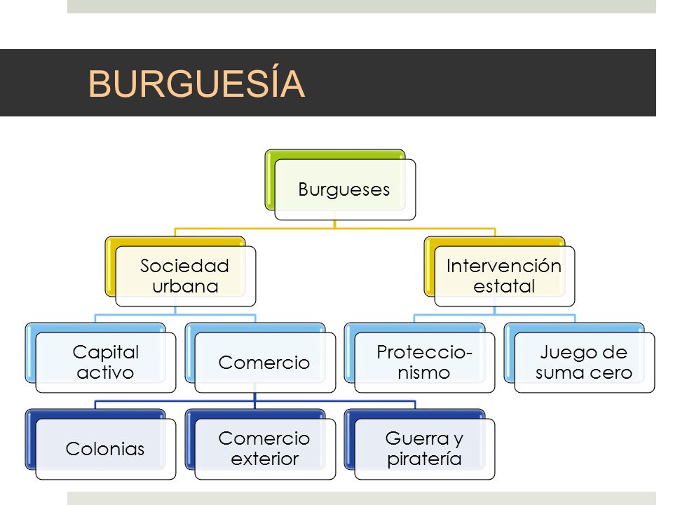 BURGUESÍA Burgueses Sociedad urbana Capital activo Comercio Colonias