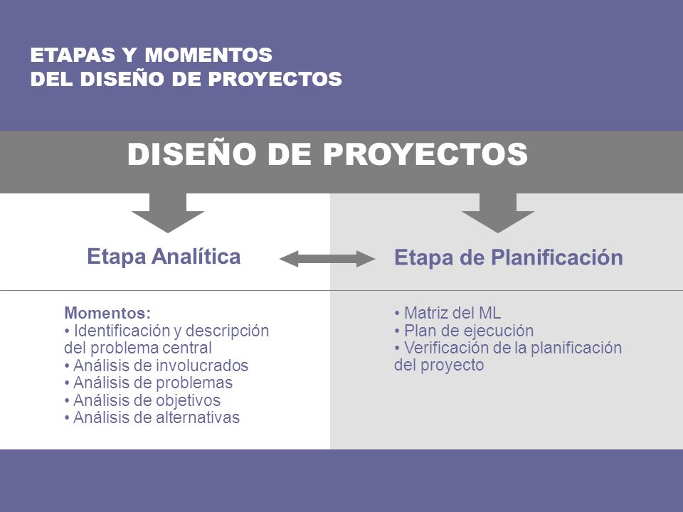 DISEÑO DE PROYECTOS Etapa Analítica Etapa de Planificación