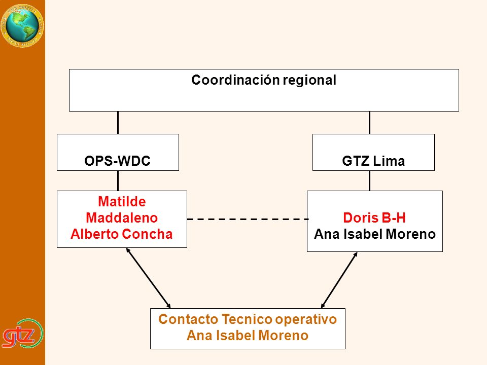 Contacto Tecnico operativo Coordinación regional