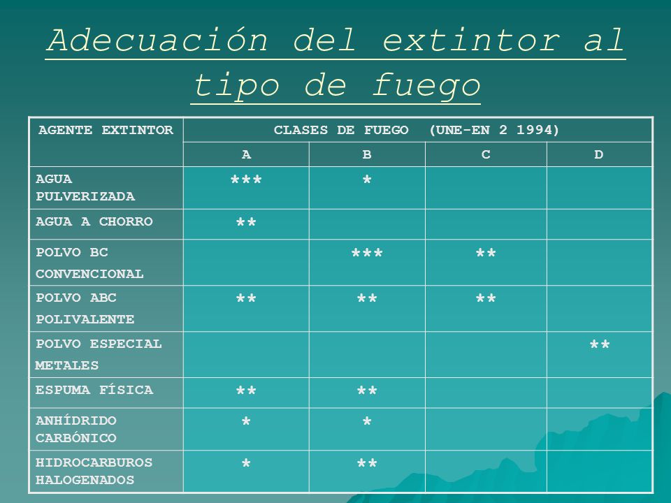 Adecuación del extintor al tipo de fuego