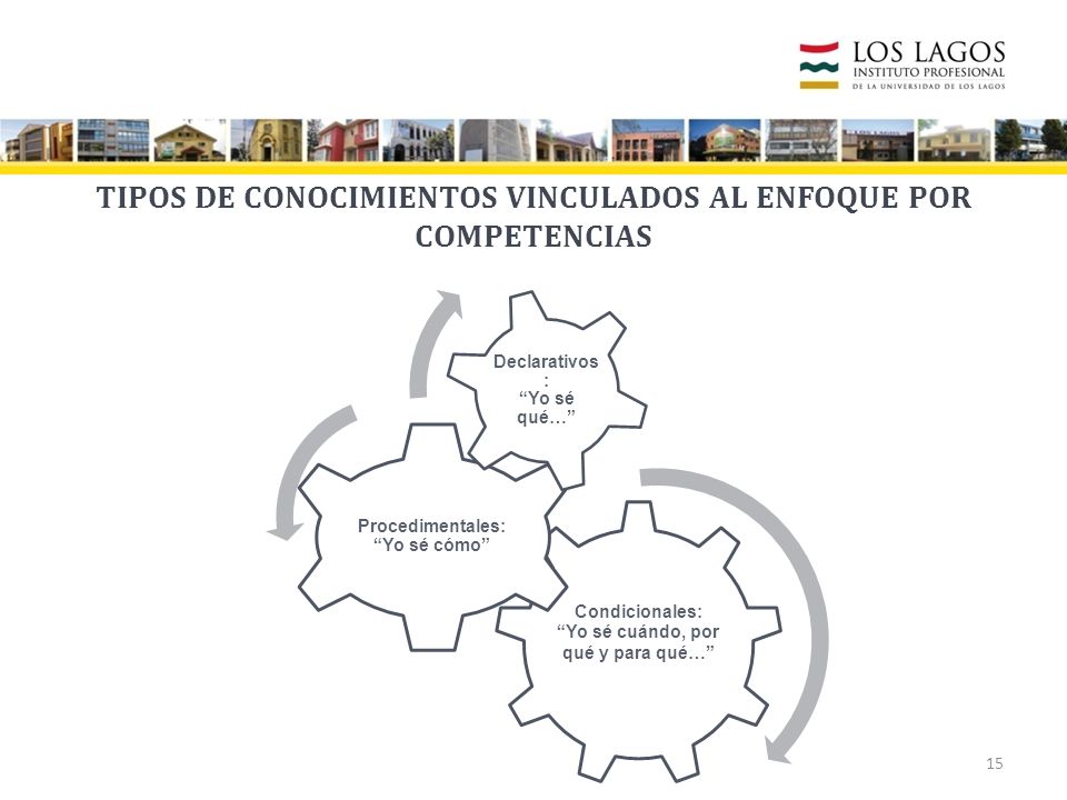 TIPOS DE CONOCIMIENTOS VINCULADOS AL ENFOQUE POR COMPETENCIAS