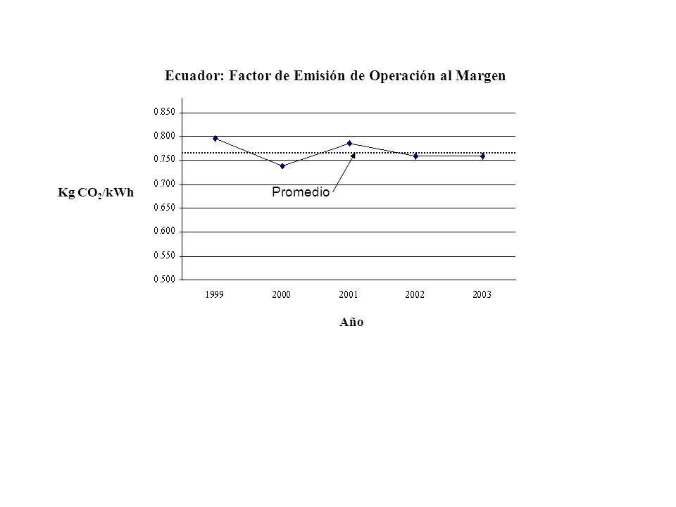 Ecuador: Factor de Emisión de Operación al Margen