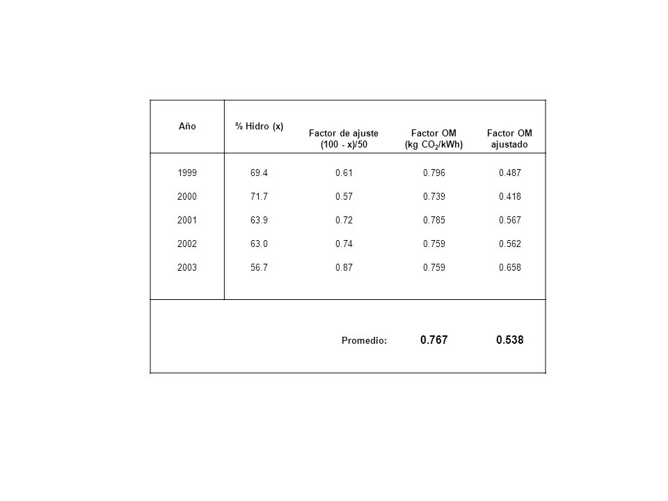 Año % Hidro (x) Factor de ajuste (100 - x)/50