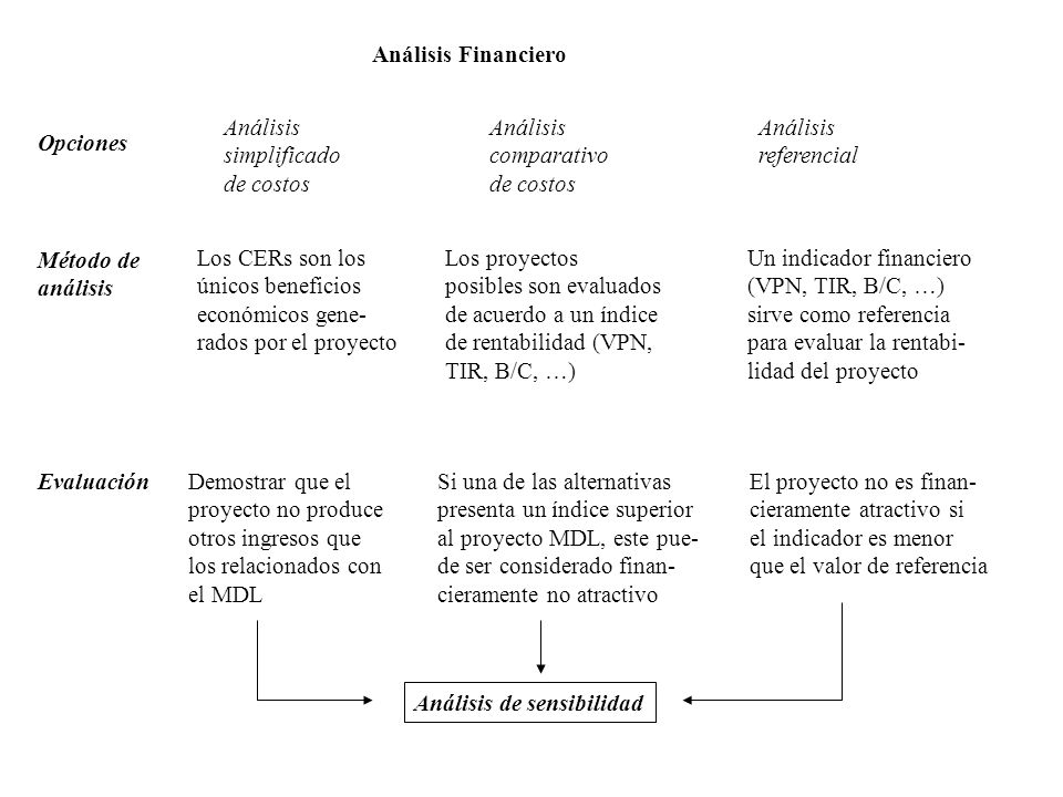 Análisis Financiero Análisis. simplificado. de costos. Análisis. comparativo. de costos. Análisis.