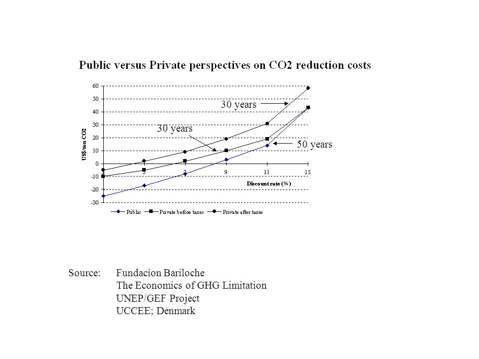 30 years 30 years. 50 years. Source: Fundacion Bariloche. The Economics of GHG Limitation. UNEP/GEF Project.