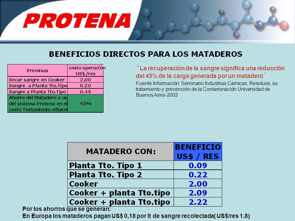 ¨La recuperación de la sangre significa una reducción del 45% de la carga generada por un matadero¨ Fuente Información: Seminario Industrias Cárnicas, Residuos, su tratamiento y prevención de la Contaminación Universidad de Buenos Aires-2002