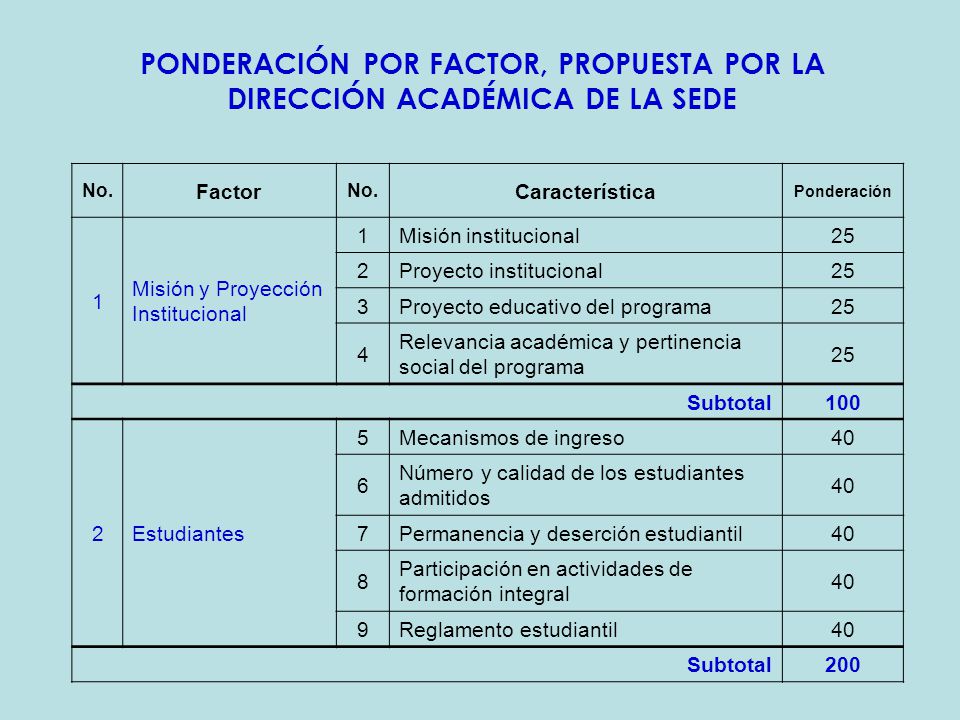 PONDERACIÓN POR FACTOR, PROPUESTA POR LA DIRECCIÓN ACADÉMICA DE LA SEDE