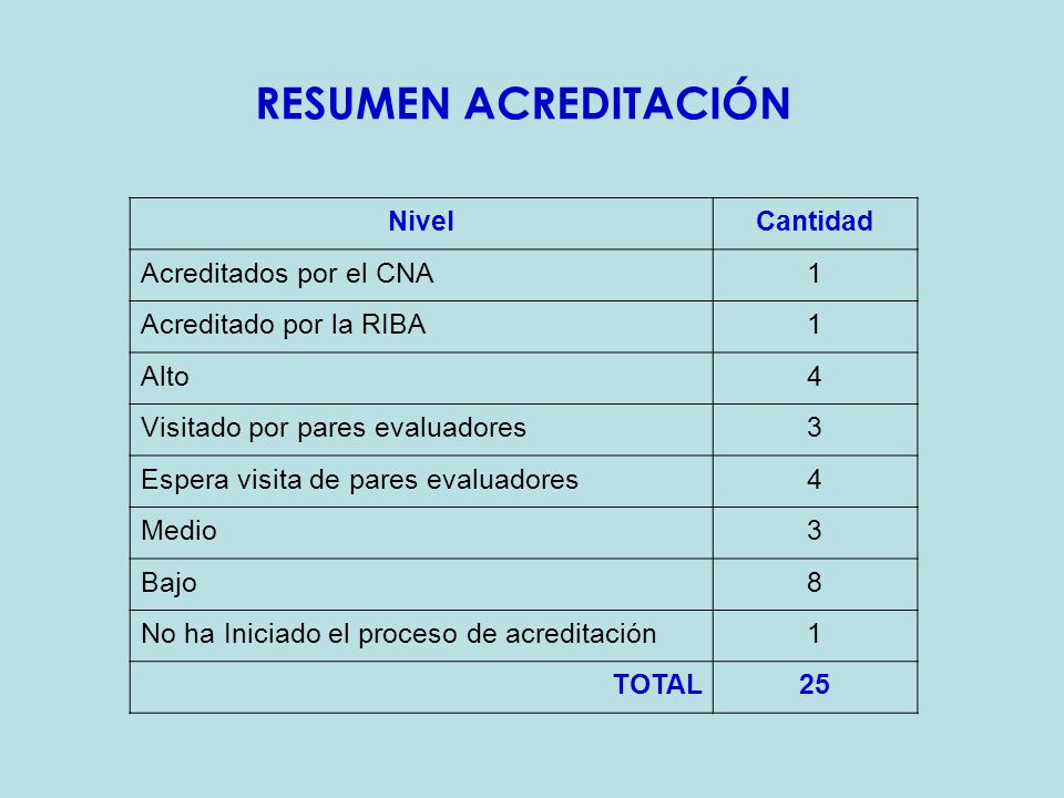 RESUMEN ACREDITACIÓN Nivel Cantidad Acreditados por el CNA 1