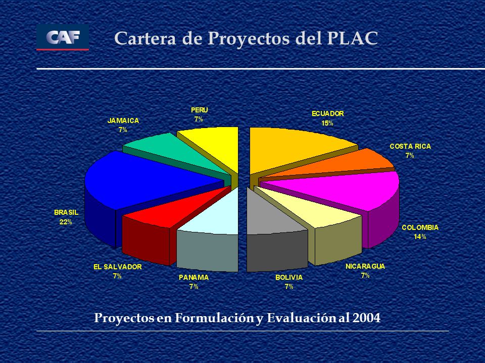 Cartera de Proyectos del PLAC