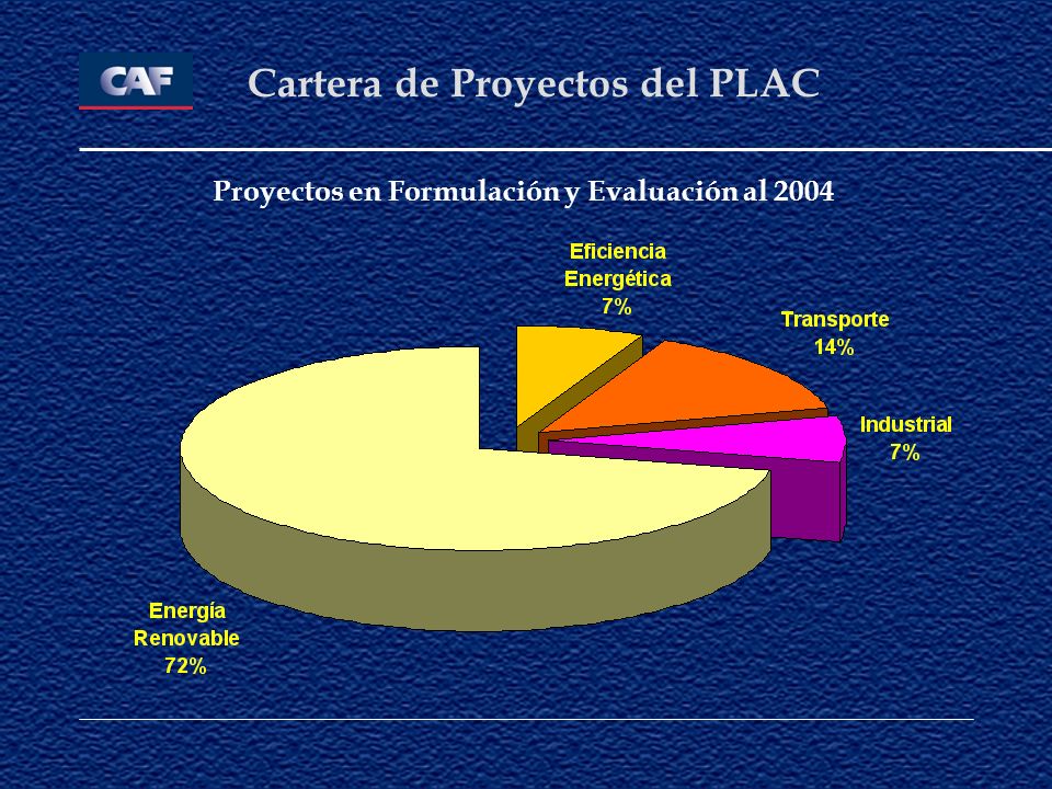 Cartera de Proyectos del PLAC