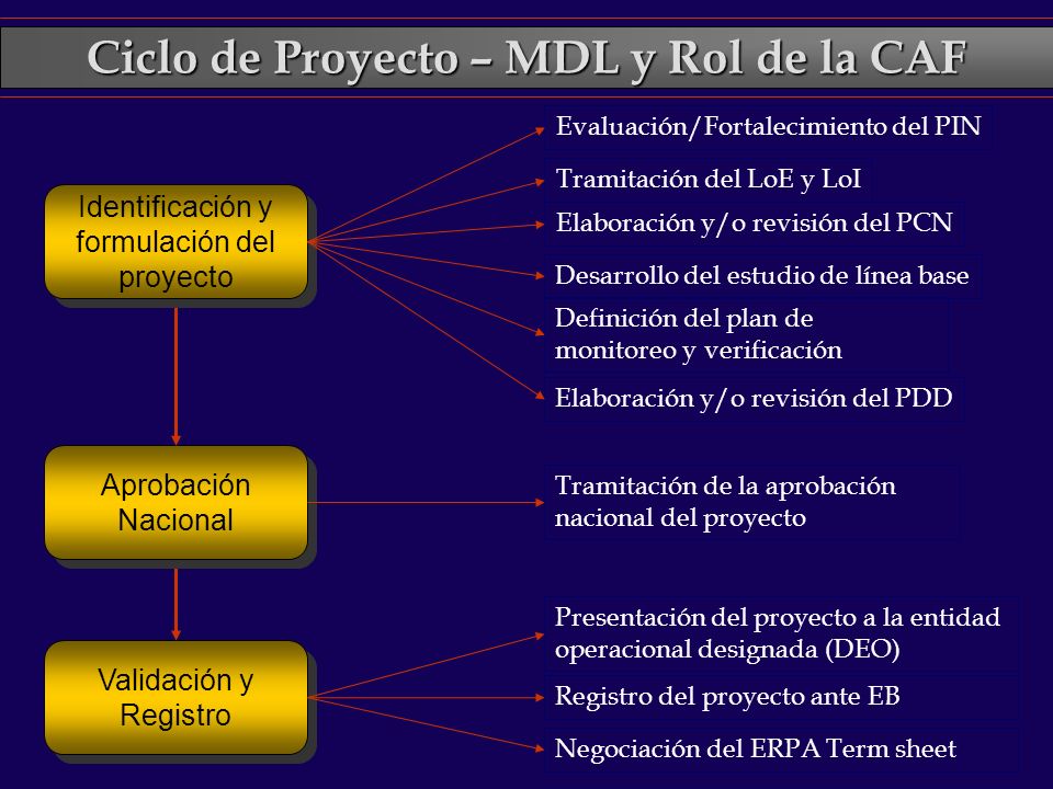 Ciclo de Proyecto – MDL y Rol de la CAF