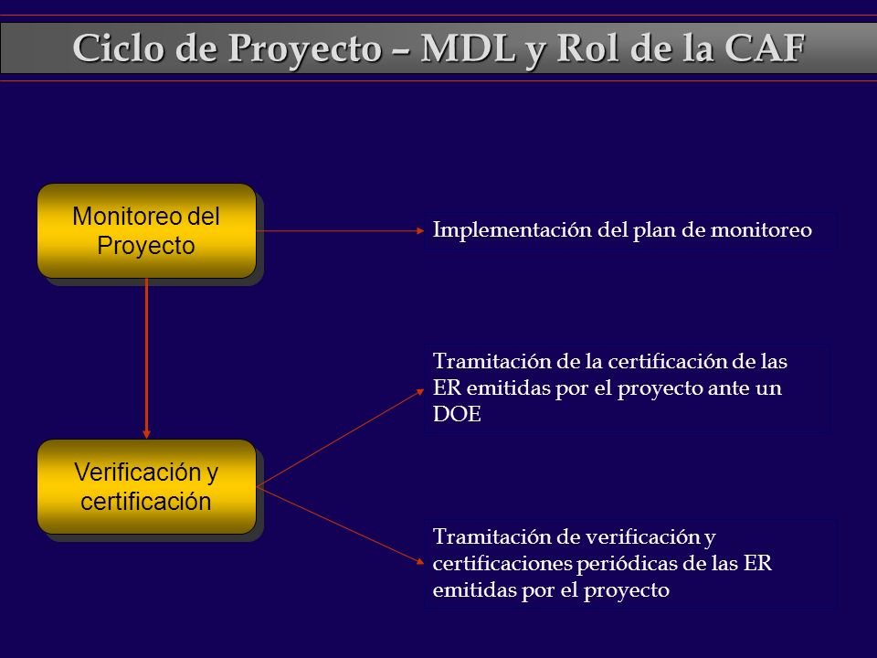 Ciclo de Proyecto – MDL y Rol de la CAF