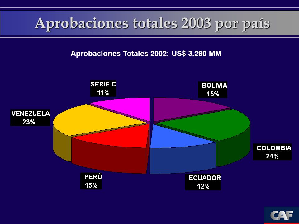Aprobaciones totales 2003 por país