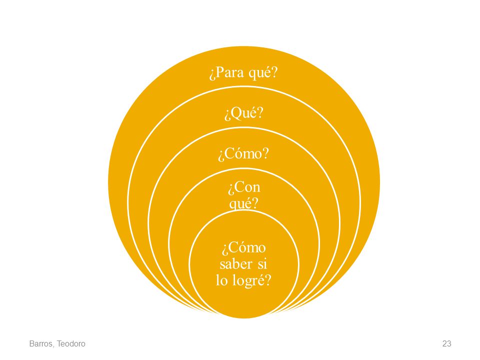 ¿Para qué ¿Qué ¿Cómo ¿Con qué ¿Cómo saber si lo logré