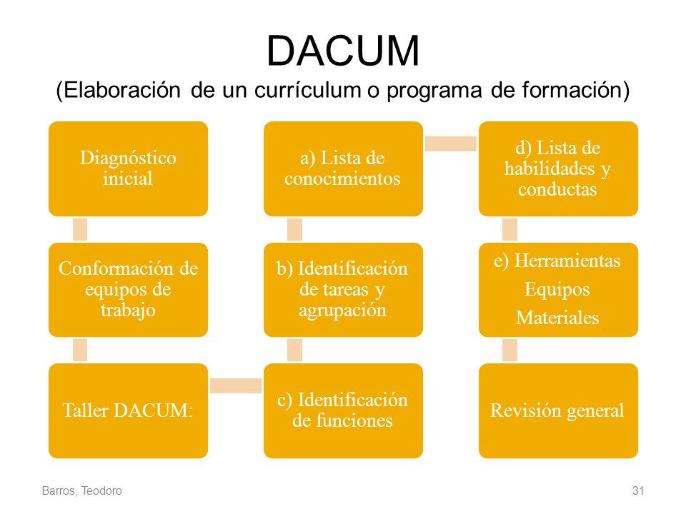 DACUM (Elaboración de un currículum o programa de formación)