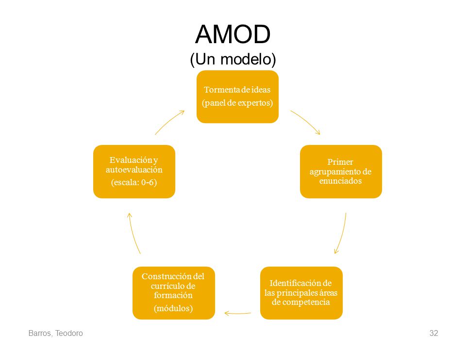 AMOD (Un modelo) Barros, Teodoro (panel de expertos) Tormenta de ideas